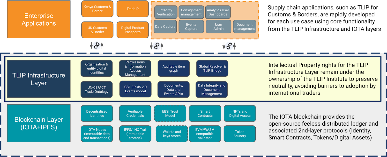 Tlip architecture